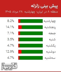 پیش بینی زلزله منطقه 8 در ایران؛