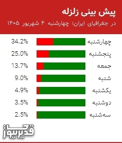 پیش بینی زلزله در جغرافیای ایران؛ چهارشنبه 4 شهریور 1405