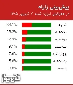 پیش بینی زلزله در جغرافیای ایران؛ شنبه 7 شهریور 1405