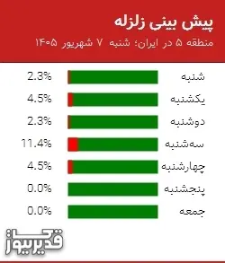 پیش بینی زلزله منطقه 5 در ایران؛
