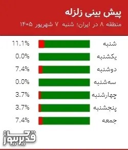پیش بینی زلزله منطقه 8 در ایران؛