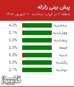 پیش بینی زلزله منطقه 6 در ایران؛