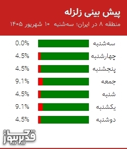 پیش بینی زلزله منطقه 8 در ایران؛