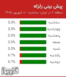 پیش بینی زلزله منطقه 2 در ایران؛