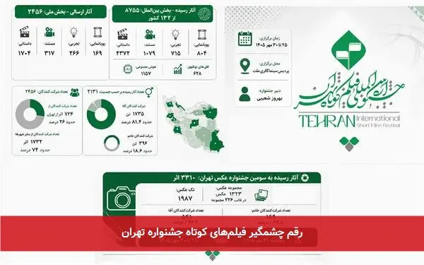 رقم چشمگیر فیلمهای کوتاه جشنواره تهران