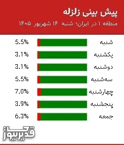 پیش بینی زلزله منطقه 1 در ایران؛