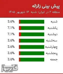 پیش بینی زلزله منطقه 2 در ایران؛
