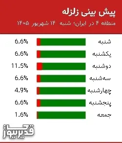 پیش بینی زلزله منطقه 4 در ایران؛
