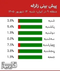 پیش بینی زلزله منطقه 9 در ایران؛