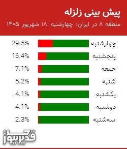پیش بینی زلزله منطقه 8 در ایران؛
