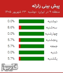 پیش بینی زلزله منطقه 9 در ایران؛