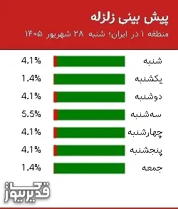 پیش بینی زلزله منطقه 1 در ایران؛ 