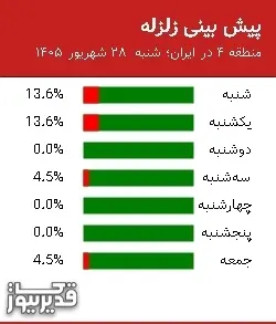پیش بینی زلزله منطقه 4 در ایران؛ 