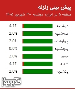 پیش بینی زلزله منطقه 5 در ایران؛ 