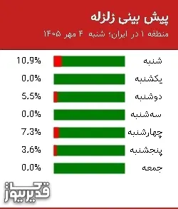 پیش بینی زلزله منطقه 1 در ایران؛ 