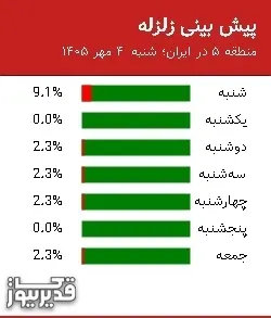پیش بینی زلزله منطقه 5 در ایران؛ 