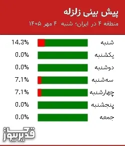 پیش بینی زلزله منطقه 4 در ایران؛ 