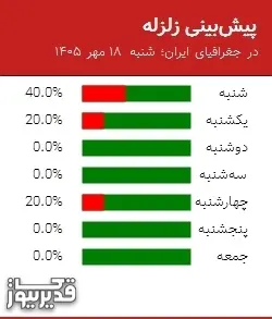 پیش بینی زلزله در جغرافیای ایران؛ شنبه 18 مهر 1405