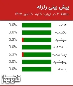 پیش بینی زلزله منطقه 3 در ایران؛