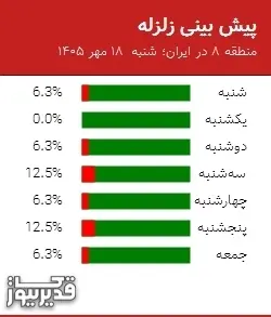 پیش بینی زلزله منطقه 8 در ایران؛