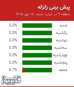 پیش بینی زلزله منطقه 9 در ایران؛