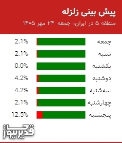 پیش بینی زلزله منطقه 5 در ایران؛