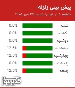 پیش بینی زلزله منطقه 8 در ایران؛