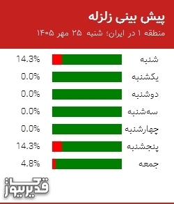 پیش بینی زلزله منطقه 1 در ایران؛