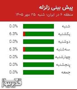 پیش بینی زلزله منطقه 6 در ایران؛