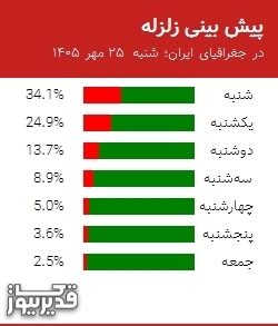 پیش بینی زلزله در جغرافیای ایران؛ شنبه  ۲۵ مهر ۱۴۰۵
