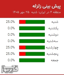پیش بینی زلزله منطقه 4 در ایران؛