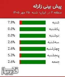 پیش بینی زلزله منطقه 2 در ایران؛