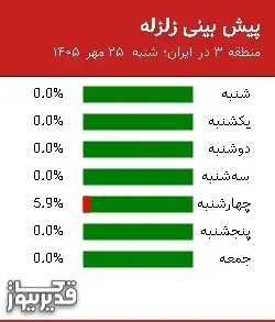 پیش بینی زلزله منطقه 3 در ایران؛