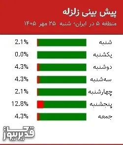 پیش بینی زلزله منطقه 5 در ایران؛