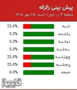 پیش بینی زلزله منطقه 4 در ایران؛