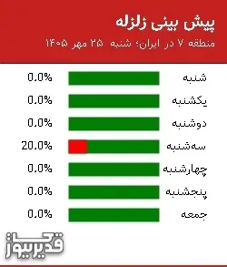 پیش بینی زلزله منطقه 7 در ایران؛