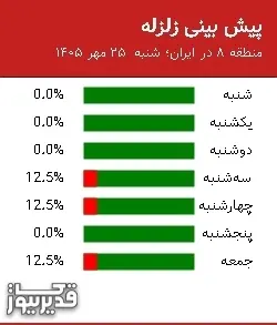 پیش بینی زلزله منطقه 8 در ایران؛