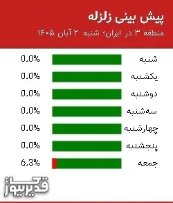 پیش بینی زلزله منطقه 3 در ایران؛
