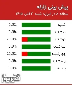 پیش بینی زلزله منطقه 8 در ایران؛