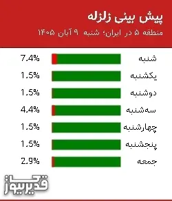 پیش بینی زلزله منطقه 5 در ایران؛