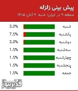پیش بینی زلزله منطقه 9 در ایران؛