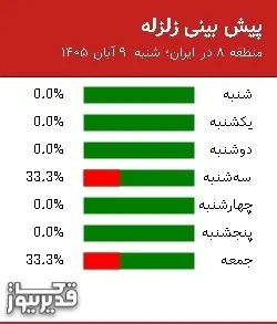 پیش بینی زلزله منطقه 8 در ایران؛