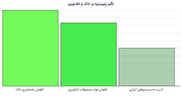 نمودار - تأثیر زمین‌لرزه بر خاک و کشاورزی