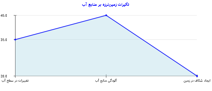 نمودار - تأثیرات زمین‌لرزه بر منابع آب