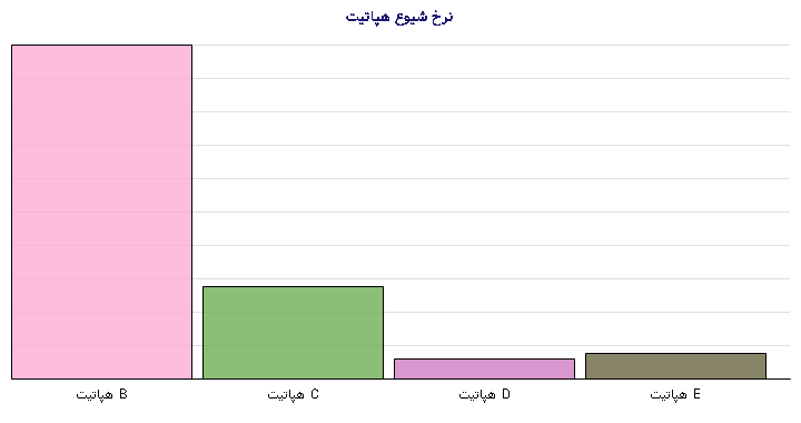 نمودار - نرخ شیوع هپاتیت