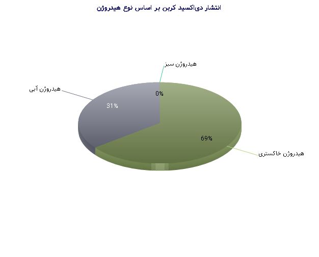 نمودار - انتشار دی‌اکسید کربن بر اساس نوع هیدروژن