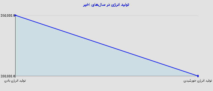نمودار - تولید انرژی در سال‌های اخیر
