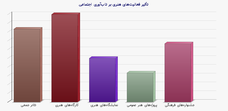 نمودار 1 - تأثیر فعالیت‌های هنری بر تاب‌آوری اجتماعی