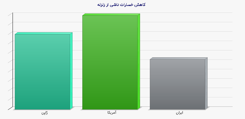 نمودار 1 - كاهش خسارات ناشی از زلزله