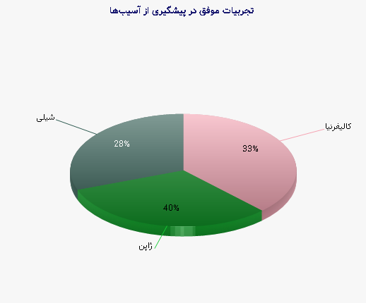 نمودار 2 - تجربیات موفق در پیشگیری از آسیب‌ها